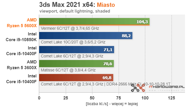 AMD-Ryzen-5-5600X-3DSMax-2021-City13.png